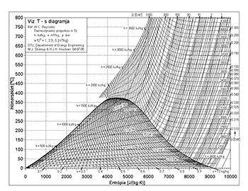 Víz T-s diagram: hőmérséklet és entrópia kapcsolata Víz T-s diagram, amely a hőmérséklet és entrópia közötti kapcsolatot ábrázolja különböző nyomásértékek mellett.