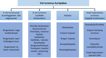A vízi turizmus különböző szegmensei Európában, kategóriákra bontva, mint tengerészeti rendezvények, vitorlázás, hajózás és strandolás.