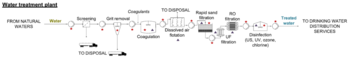 Vízkezelő üzem folyamatábra, amely bemutatja a vízkezelés lépéseit a természetes vizektől az ivóvíz elosztásig.