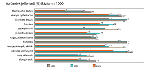 Vízszintes sávdiagram kategóriák összehasonlításával Vízszintes sávdiagram különböző kategóriák teljesítményének összehasonlításával, jelmagyarázattal.