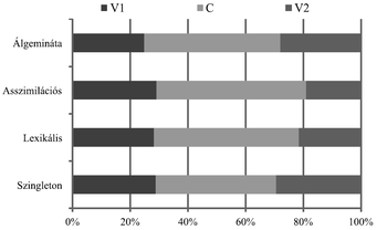Vízszintes sávdiagram négy kategóriával: Álgemináta, Asszimilációs, Lexikális, Szingelton, százalékos értékekkel V1, C, V2 felosztásban.
