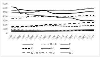 Vonalas diagram, amely különböző kategóriák időbeli változását mutatja 2000 és 2019 között.
