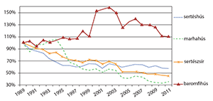 Vonalas diagram az egyes kategóriák időbeli változásáról Vonalas diagram különböző színű vonalakkal, jelmagyarázattal a kategóriák időbeli változásáról