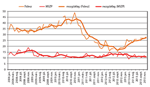 Vonaldiagram narancs és piros adatokkal Vonaldiagram, narancs és piros vonalakkal, jelmagyarázat: Narancs, Piros