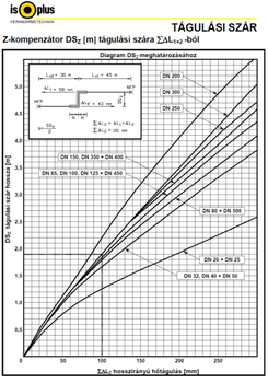 Diagram a Z-kompenzátor DSz tágulási szárának hőtágulásáról különböző DN értékekkel.