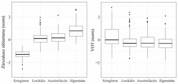 Két boxplot diagram, zárszakasz időtartama és VOT értékek különböző kategóriákban.