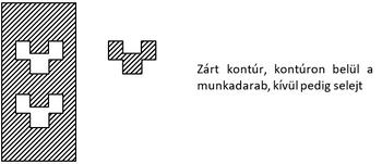 Zárt kontúr, kontúron belül a munkadarab, kívül pedig selejt látható a képen.