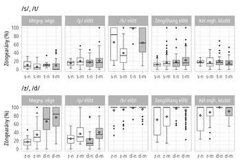Boxplot diagramok az /s/, /t/, /z/, /d/ hangok zöngéarányáról különböző fonetikai környezetekben.