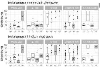 Boxplot diagramok a zöngésségi arányról különböző lexikai csoportokban és fonetikai környezetekben.